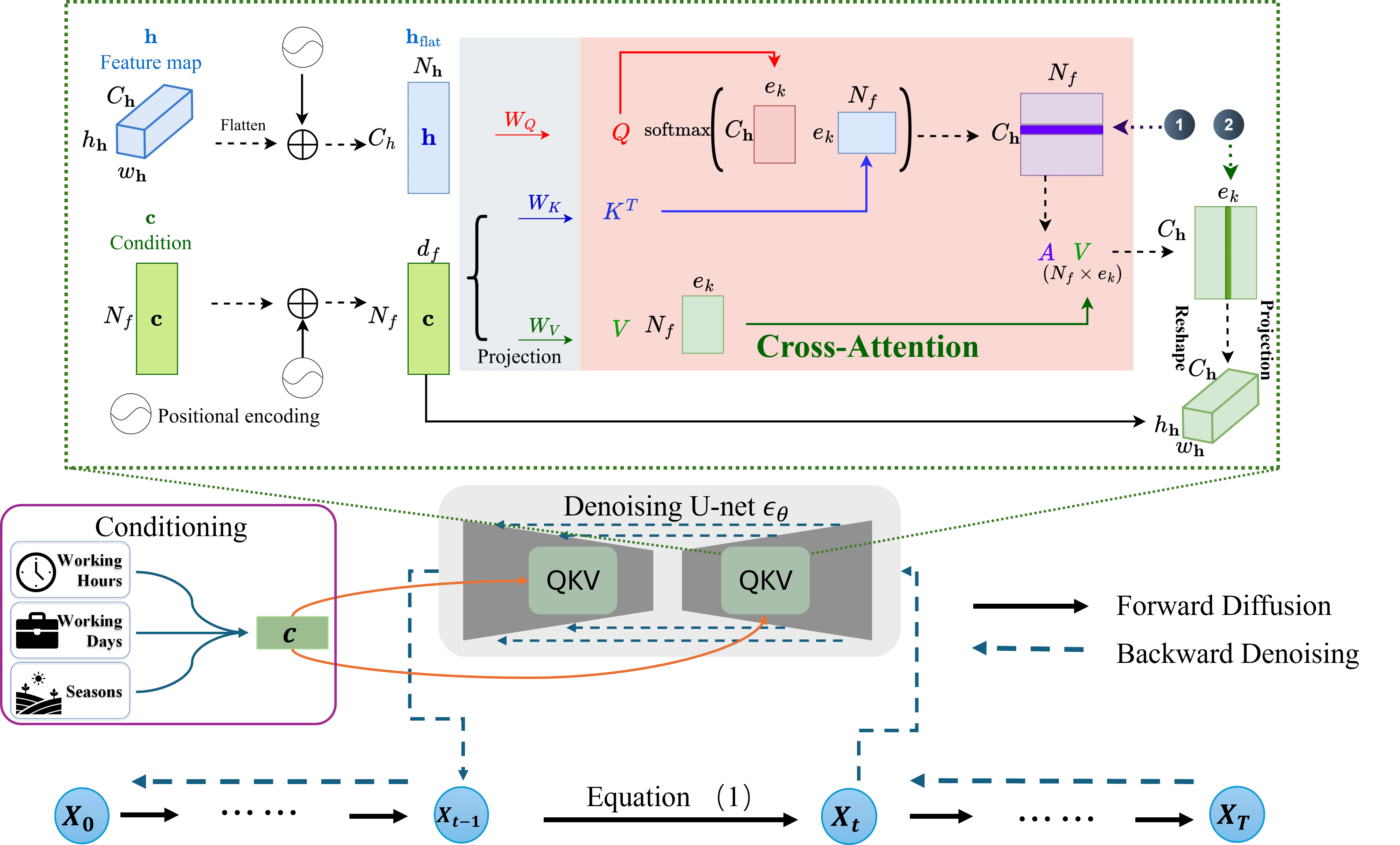 EMFusion cross-attention forecasting pipeline