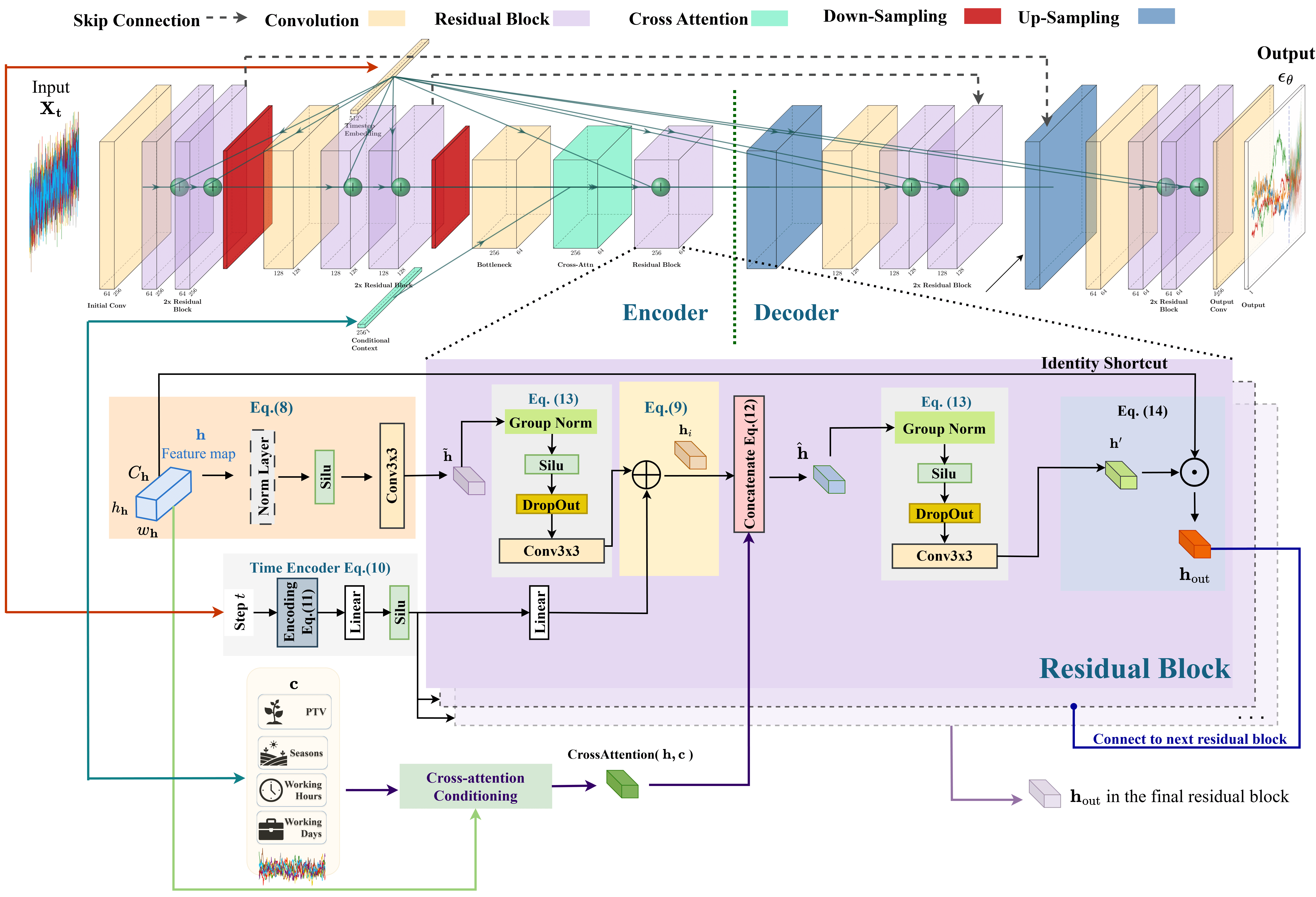 EMFusion residual U-Net architecture