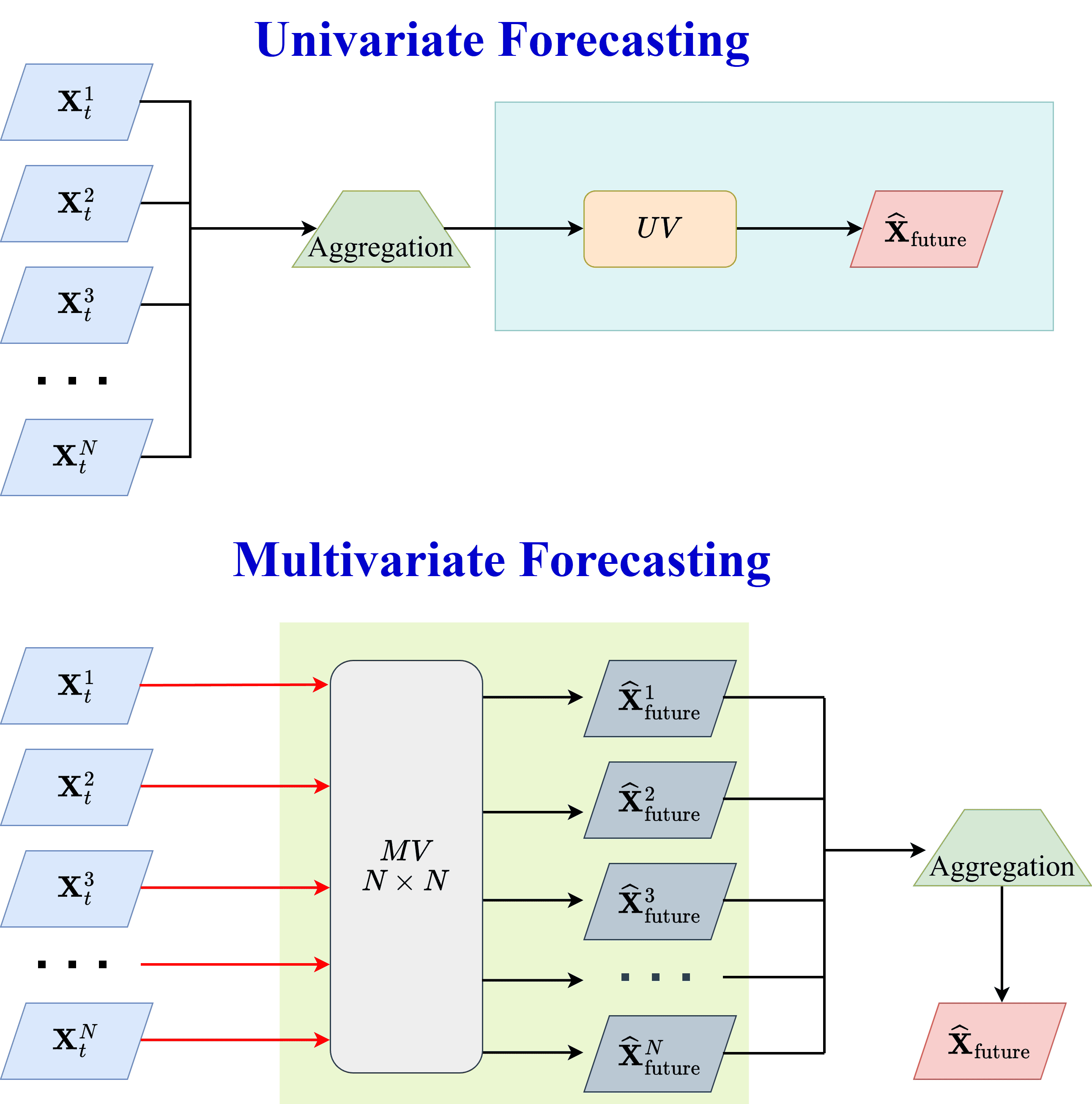 Univariate versus multivariate forecasting figure