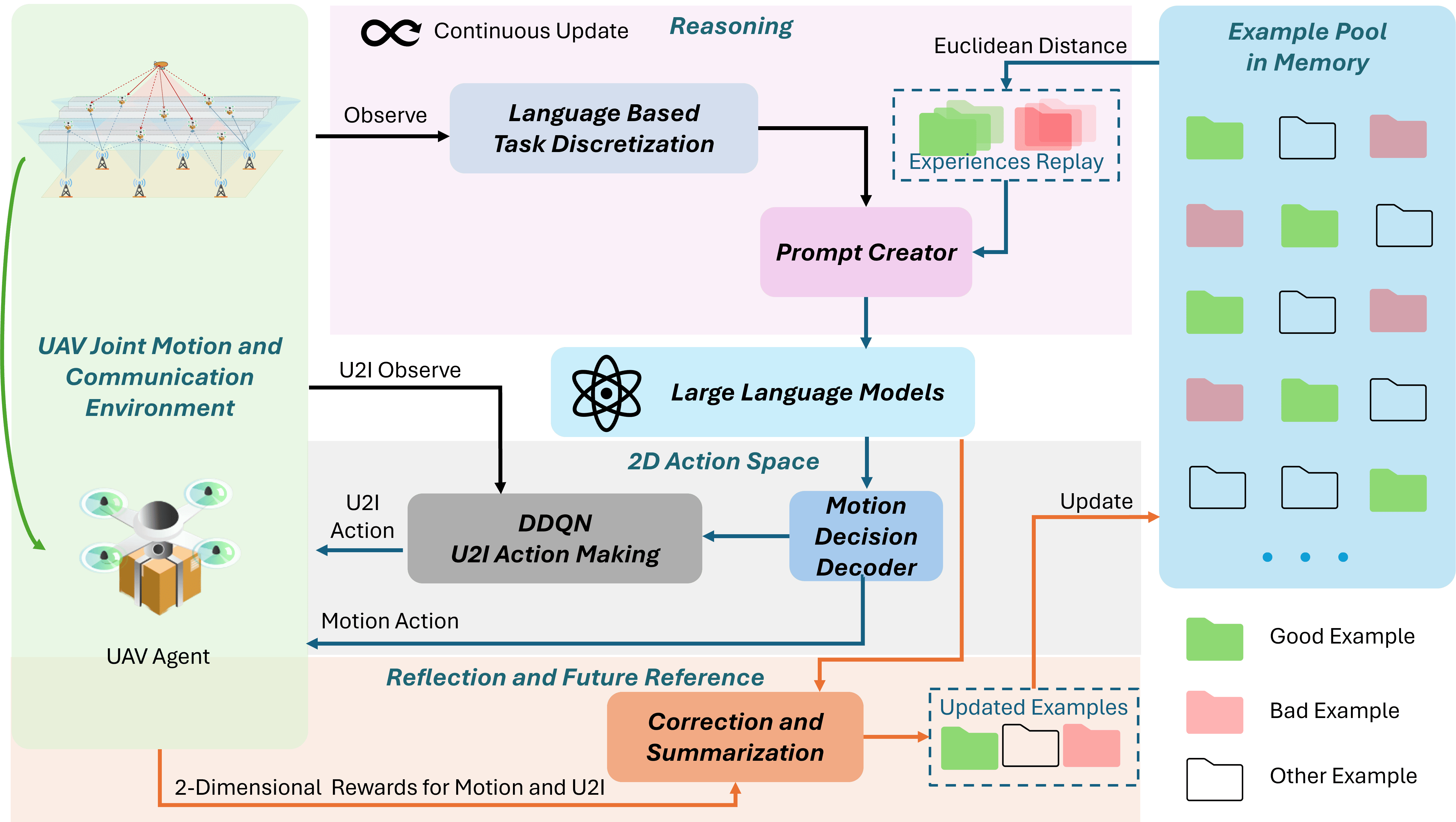 UAV Agent 2D LLM
